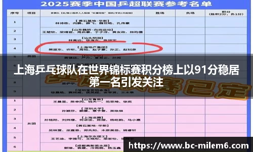 上海乒乓球队在世界锦标赛积分榜上以91分稳居第一名引发关注